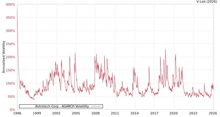 graph of Astrotech Corp AGARCH