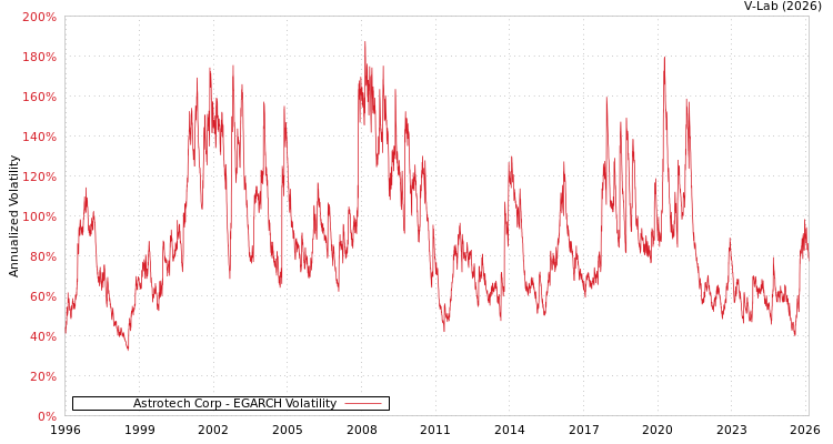 graph of Astrotech Corp EGARCH