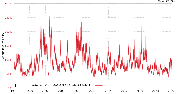 graph of Astrotech Corp GAS-GARCH-T