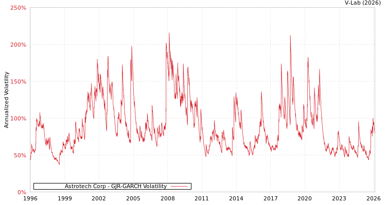 graph of Astrotech Corp GJR-GARCH