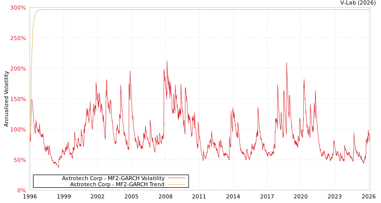 graph of Astrotech Corp MF2-GARCH