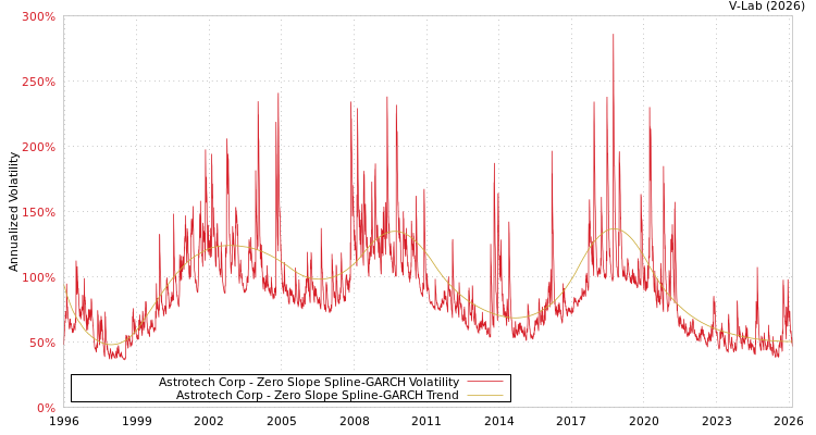 graph of Astrotech Corp S0GARCH