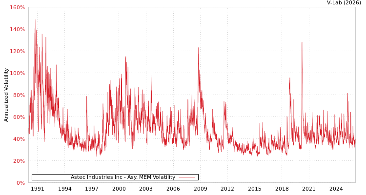 graph of Astec Industries Inc AMEM