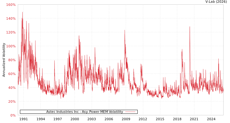 graph of Astec Industries Inc APMEM