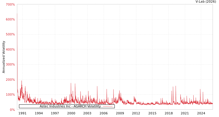 graph of Astec Industries Inc AGARCH