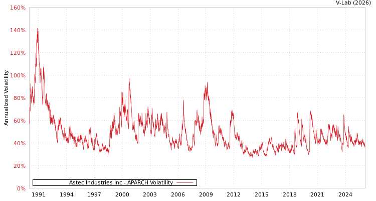 graph of Astec Industries Inc APARCH