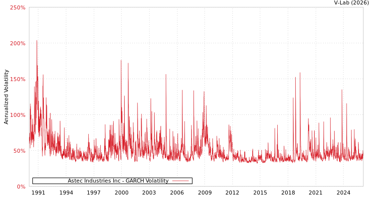 graph of Astec Industries Inc GARCH