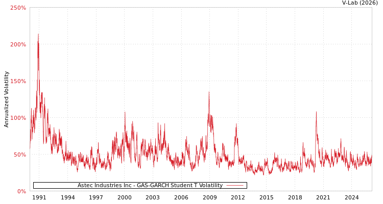 graph of Astec Industries Inc GAS-GARCH-T