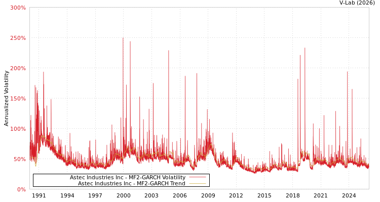 graph of Astec Industries Inc MF2-GARCH