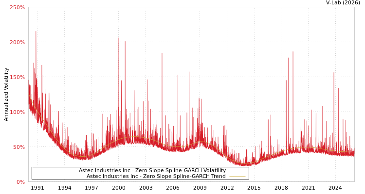 graph of Astec Industries Inc S0GARCH