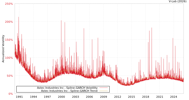 graph of Astec Industries Inc SGARCH