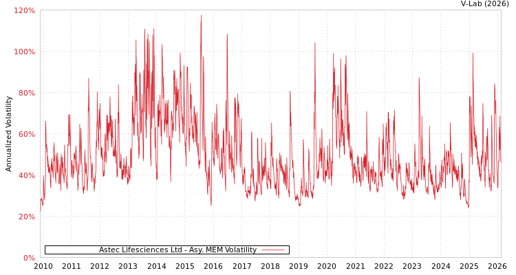 graph of Astec Lifesciences Ltd AMEM