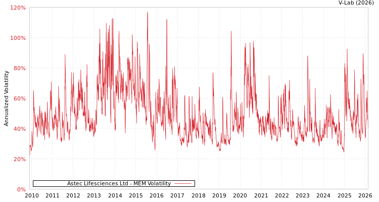 graph of Astec Lifesciences Ltd MEM