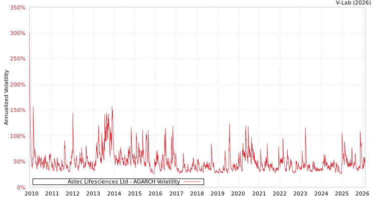 graph of Astec Lifesciences Ltd AGARCH