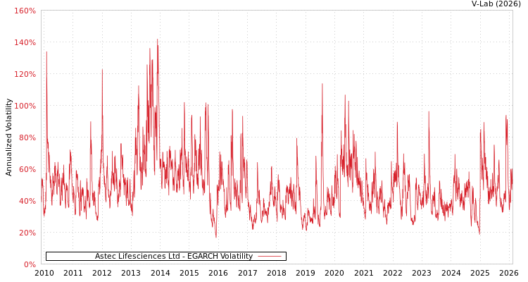 graph of Astec Lifesciences Ltd EGARCH