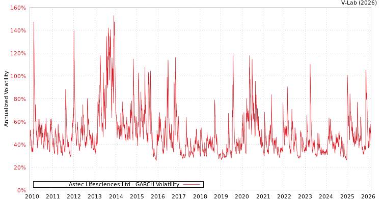 graph of Astec Lifesciences Ltd GARCH