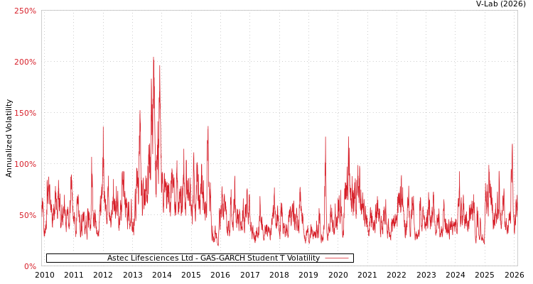 graph of Astec Lifesciences Ltd GAS-GARCH-T