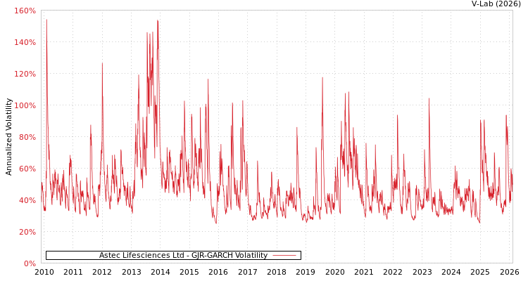 graph of Astec Lifesciences Ltd GJR-GARCH