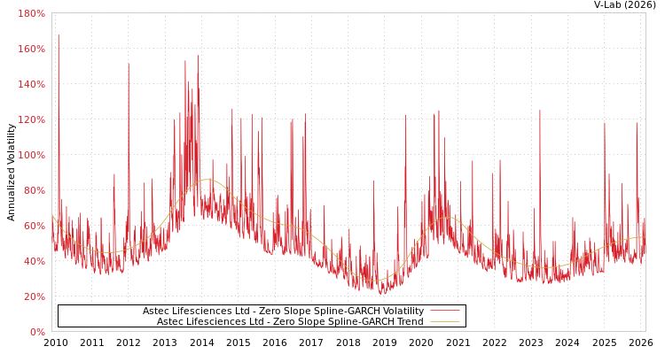 graph of Astec Lifesciences Ltd S0GARCH