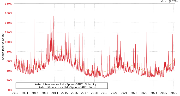 graph of Astec Lifesciences Ltd SGARCH