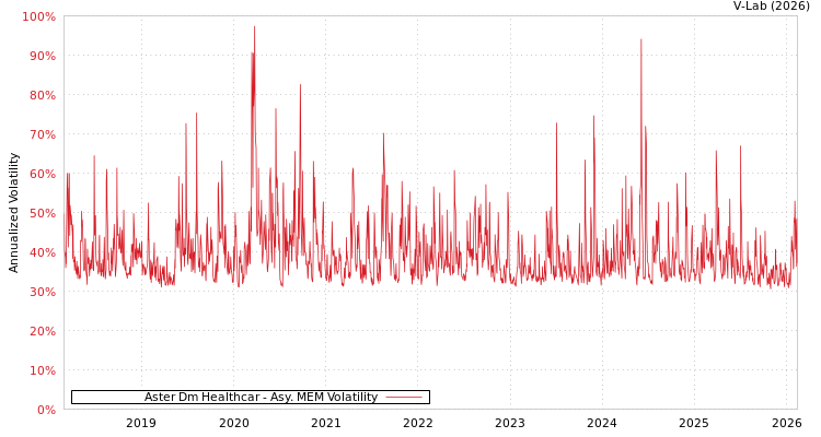 graph of Aster Dm Healthcar AMEM