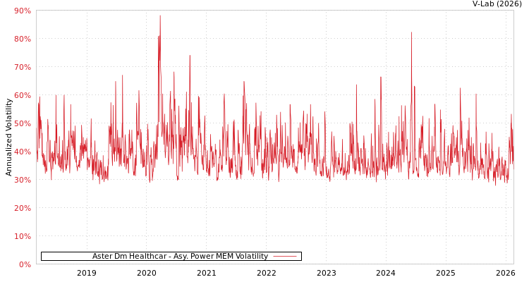 graph of Aster Dm Healthcar APMEM