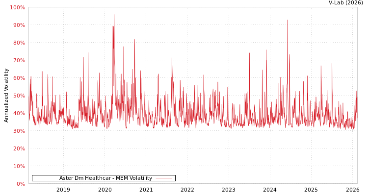 graph of Aster Dm Healthcar MEM