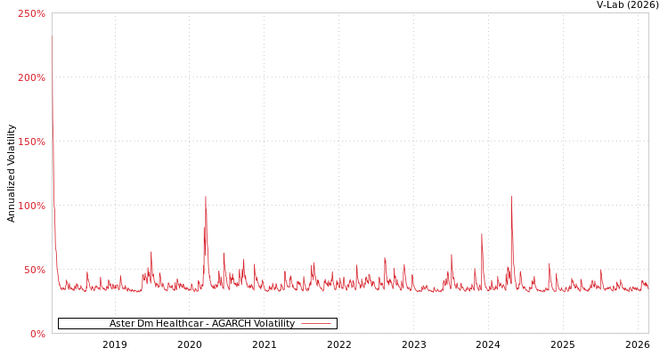 graph of Aster Dm Healthcar AGARCH