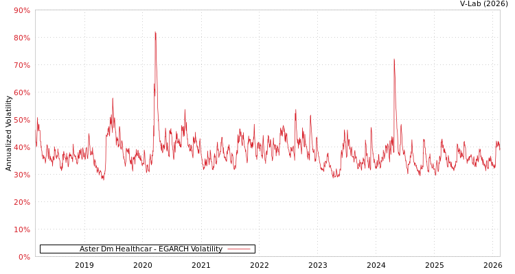 graph of Aster Dm Healthcar EGARCH