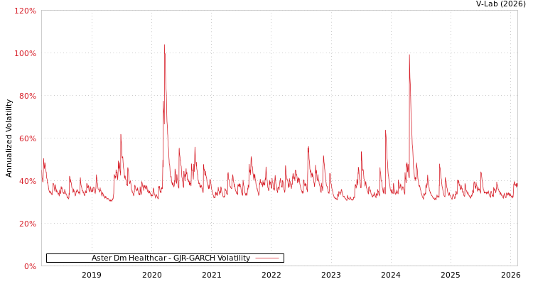 graph of Aster Dm Healthcar GJR-GARCH