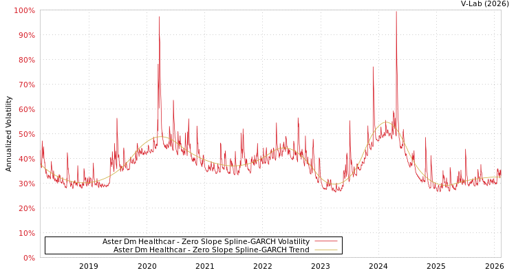 graph of Aster Dm Healthcar S0GARCH
