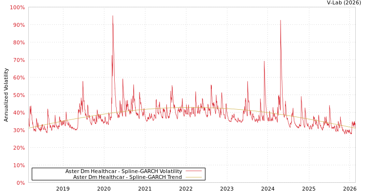 graph of Aster Dm Healthcar SGARCH