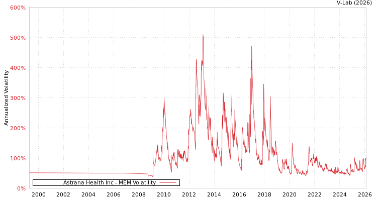 graph of Astrana Health Inc MEM