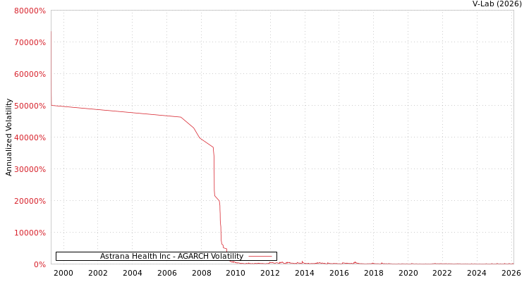 graph of Astrana Health Inc AGARCH