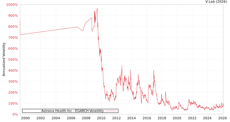 graph of Astrana Health Inc EGARCH