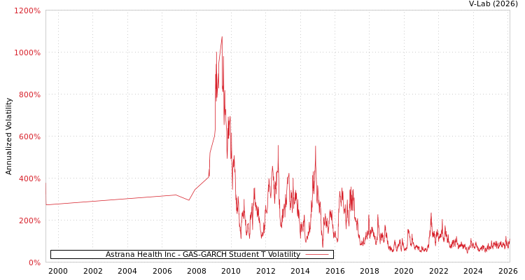 graph of Astrana Health Inc GAS-GARCH-T