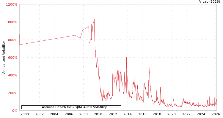 graph of Astrana Health Inc GJR-GARCH