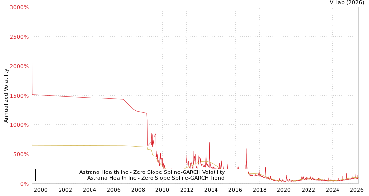 graph of Astrana Health Inc S0GARCH