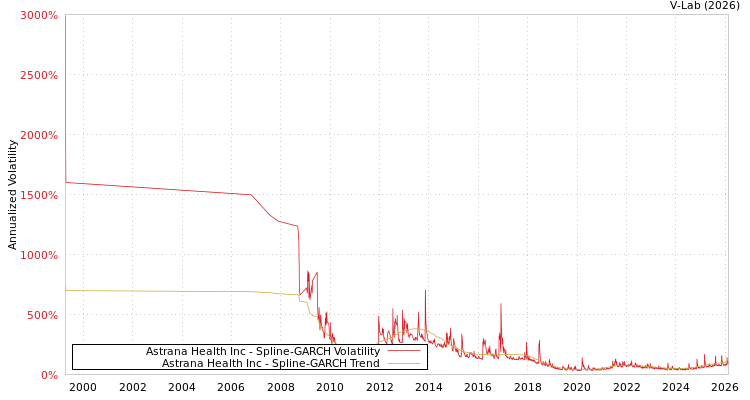 graph of Astrana Health Inc SGARCH