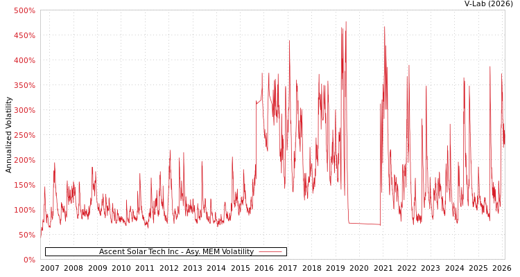 graph of Ascent Solar Tech Inc AMEM