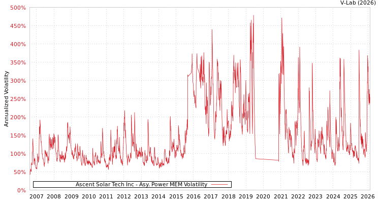 graph of Ascent Solar Tech Inc APMEM