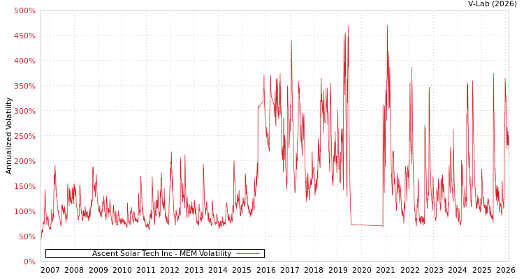graph of Ascent Solar Tech Inc MEM