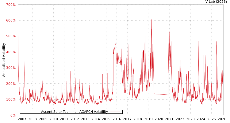 graph of Ascent Solar Tech Inc AGARCH
