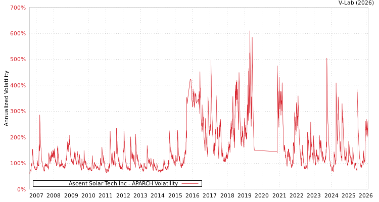 graph of Ascent Solar Tech Inc APARCH