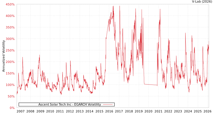 graph of Ascent Solar Tech Inc EGARCH