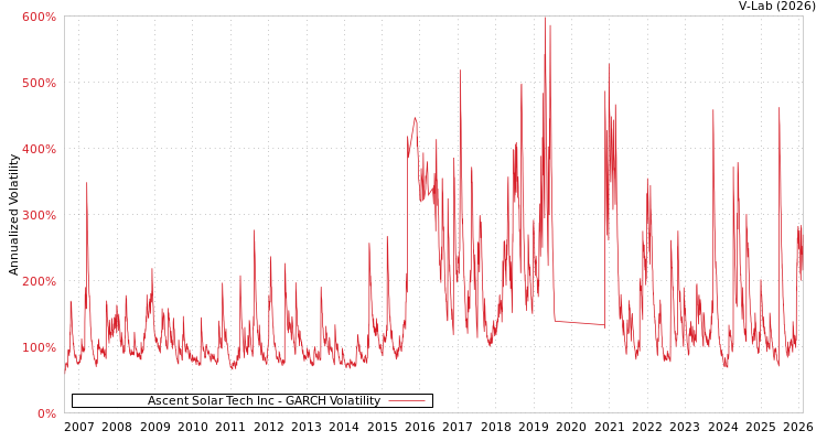 graph of Ascent Solar Tech Inc GARCH