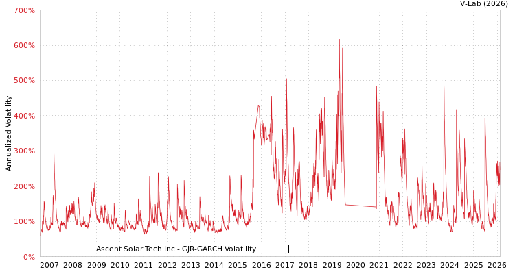 graph of Ascent Solar Tech Inc GJR-GARCH