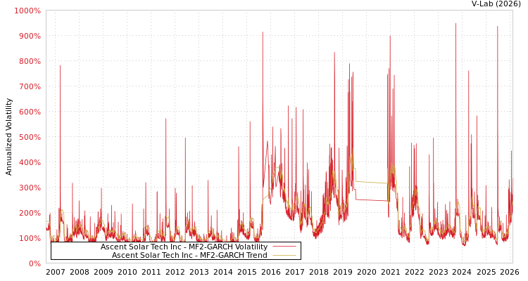 graph of Ascent Solar Tech Inc MF2-GARCH
