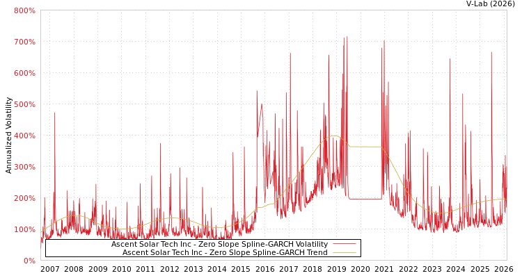 graph of Ascent Solar Tech Inc S0GARCH
