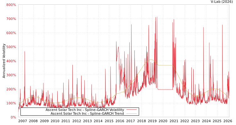 graph of Ascent Solar Tech Inc SGARCH